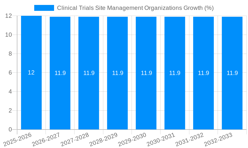 Clinical Trials Site Management Organizations Growth