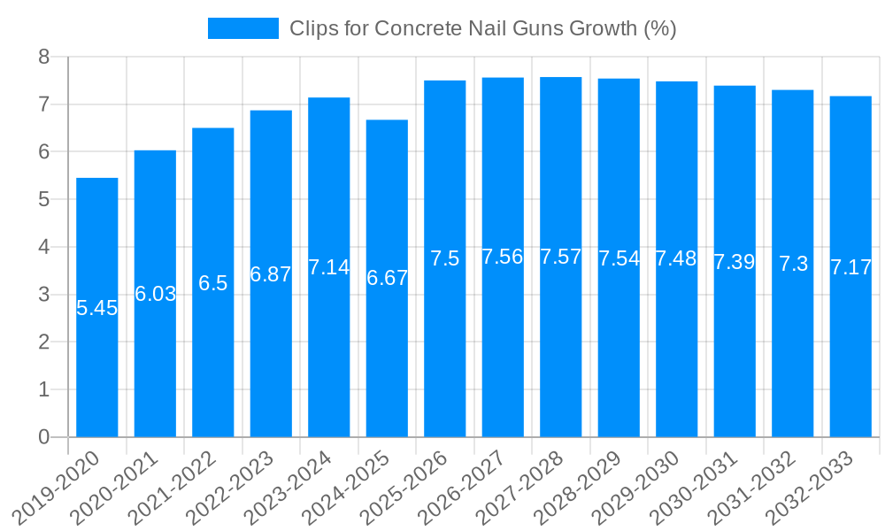 Clips for Concrete Nail Guns Growth