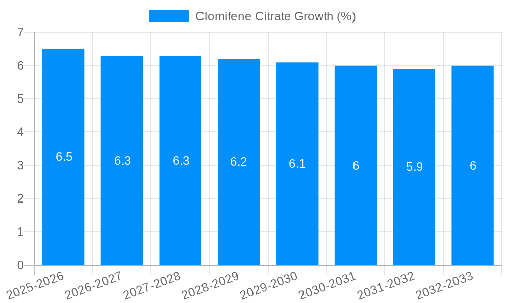 Clomifene Citrate Growth