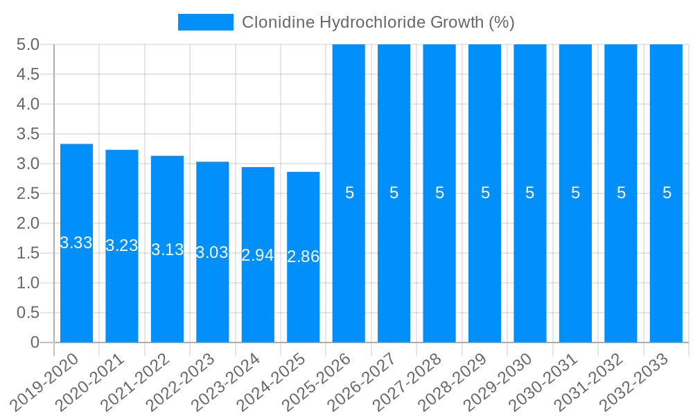Clonidine Hydrochloride Growth