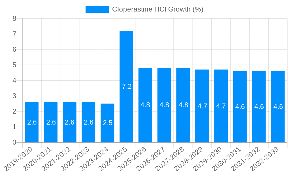 Cloperastine HCl Growth