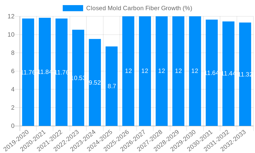 Closed Mold Carbon Fiber Growth