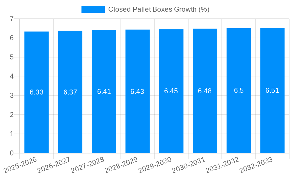 Closed Pallet Boxes Growth