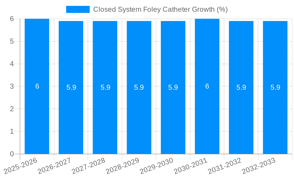 Closed System Foley Catheter Growth