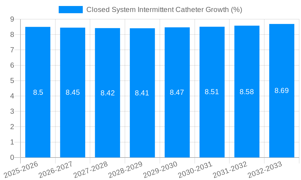 Closed System Intermittent Catheter Growth