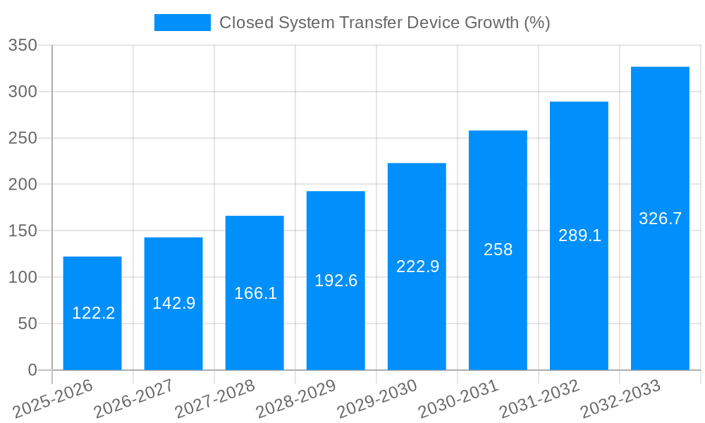 Closed System Transfer Device Growth