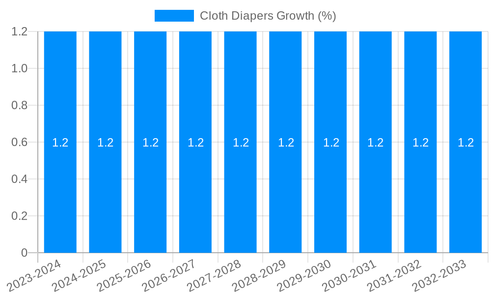 Cloth Diapers Growth