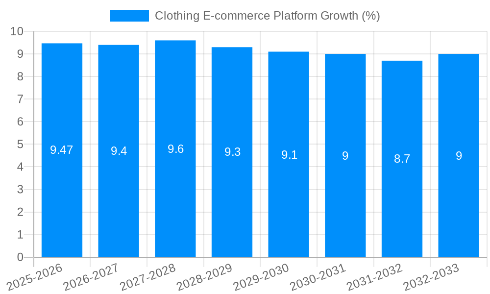 Clothing E-commerce Platform Growth