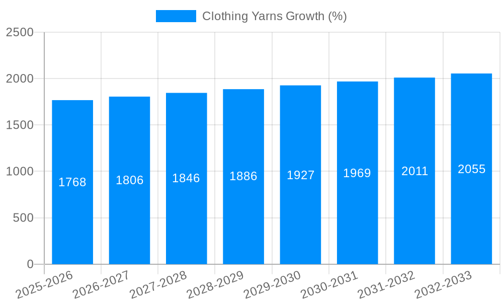 Clothing Yarns Growth