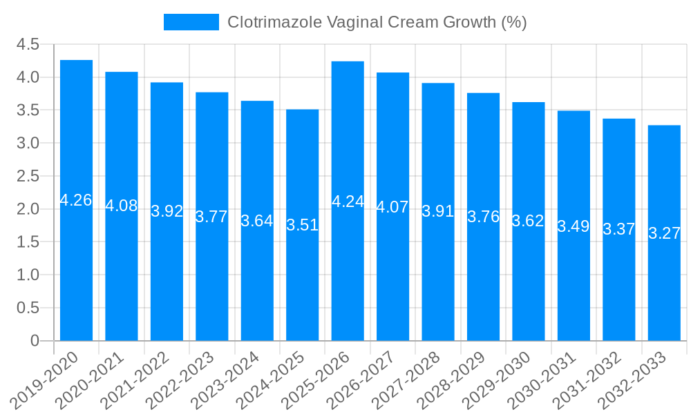Clotrimazole Vaginal Cream Growth