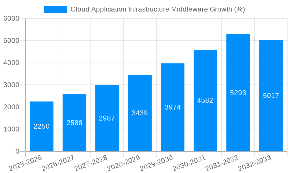 Cloud Application Infrastructure Middleware Growth