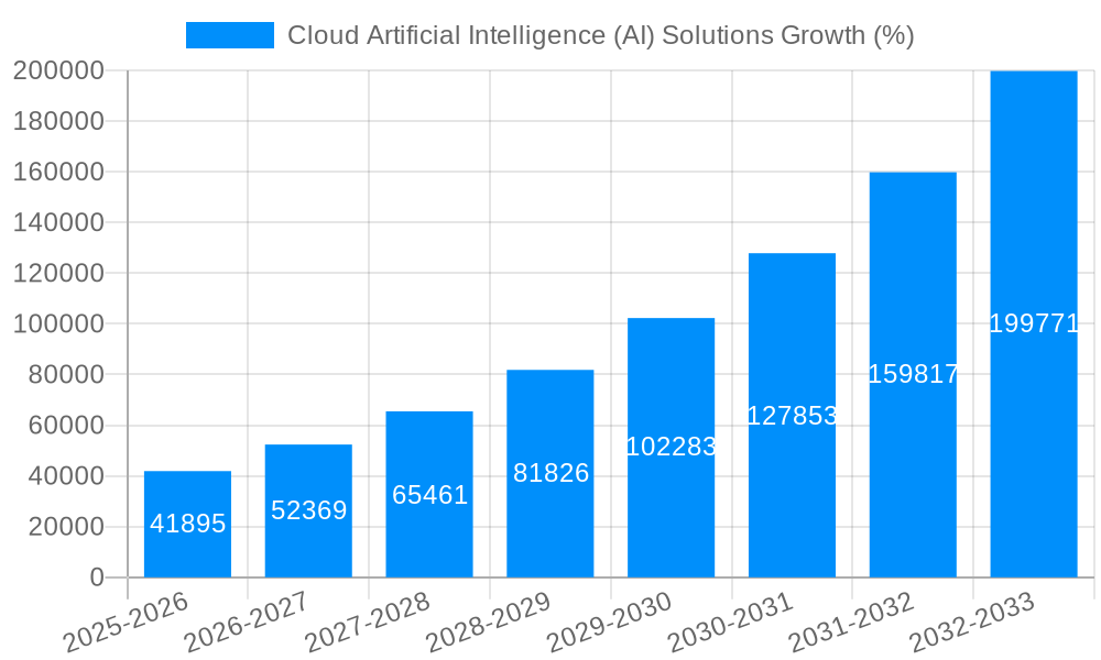 Cloud Artificial Intelligence (AI) Solutions Growth
