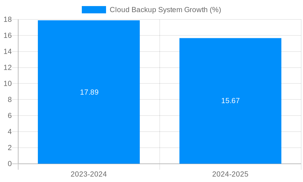 Cloud Backup System Growth