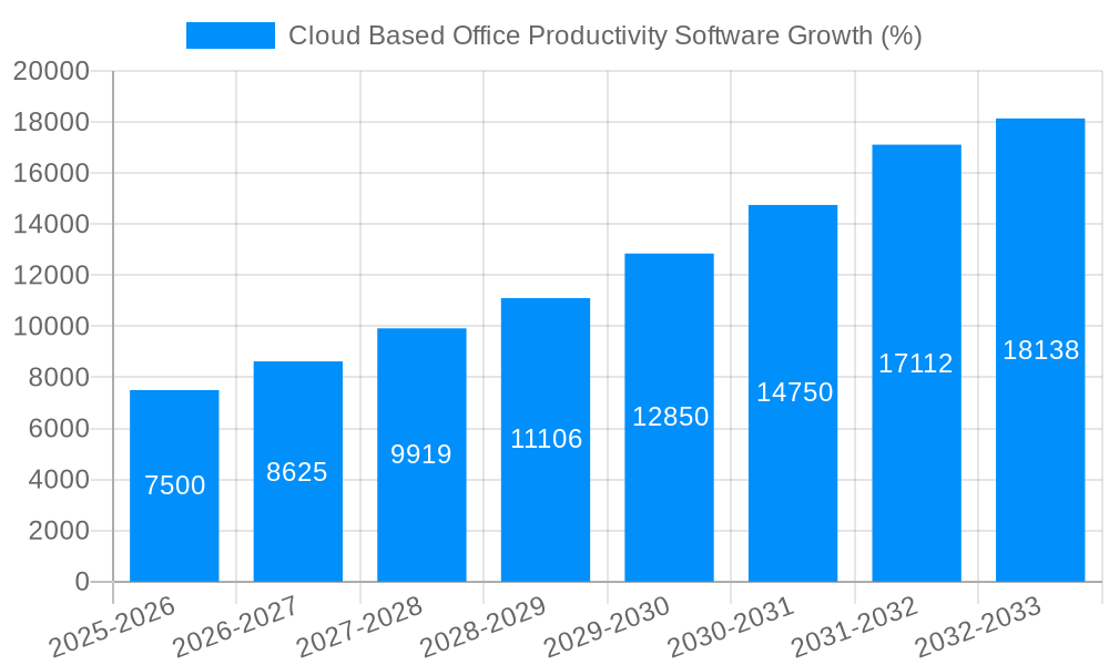 Cloud Based Office Productivity Software Growth