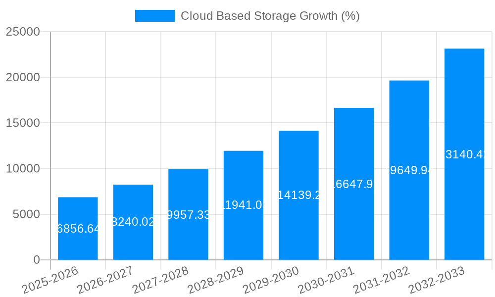 Cloud Based Storage Growth