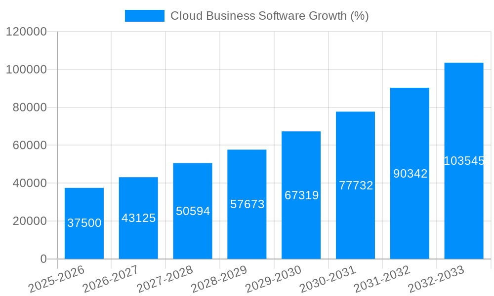 Cloud Business Software Growth