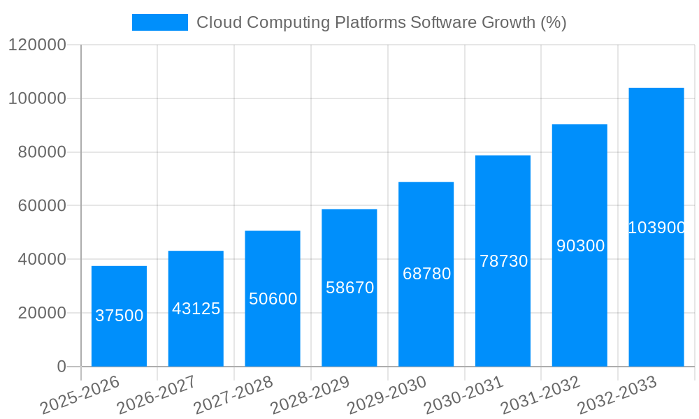 Cloud Computing Platforms Software Growth