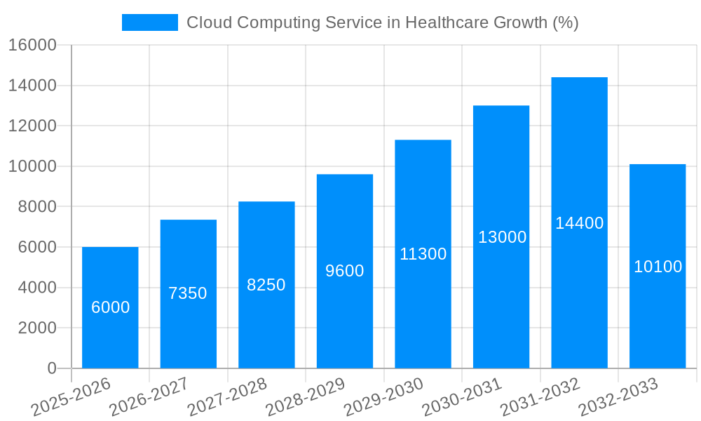 Cloud Computing Service in Healthcare Growth