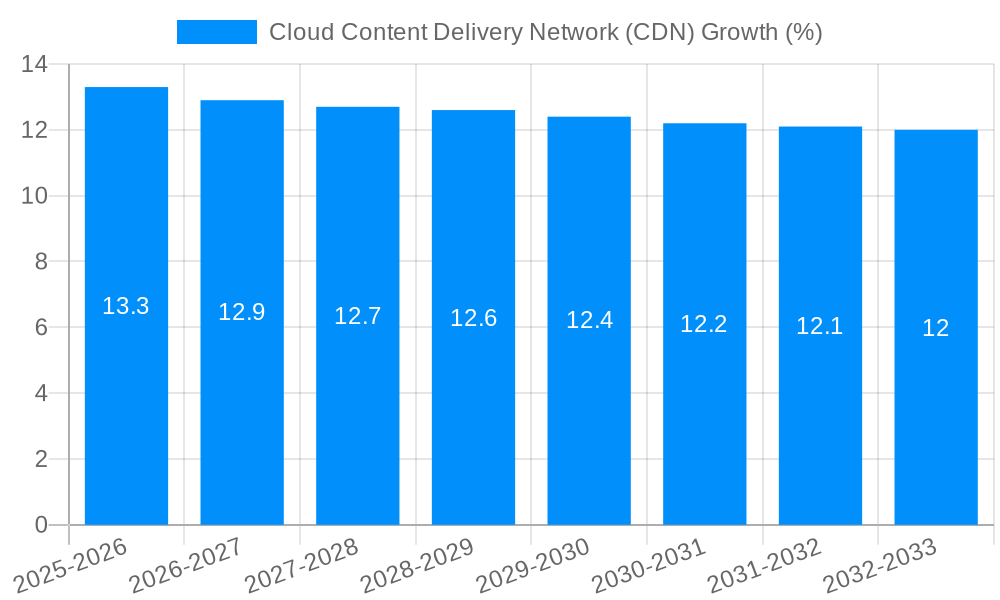 Cloud Content Delivery Network (CDN) Growth
