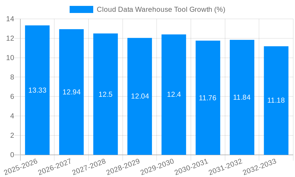 Cloud Data Warehouse Tool Growth