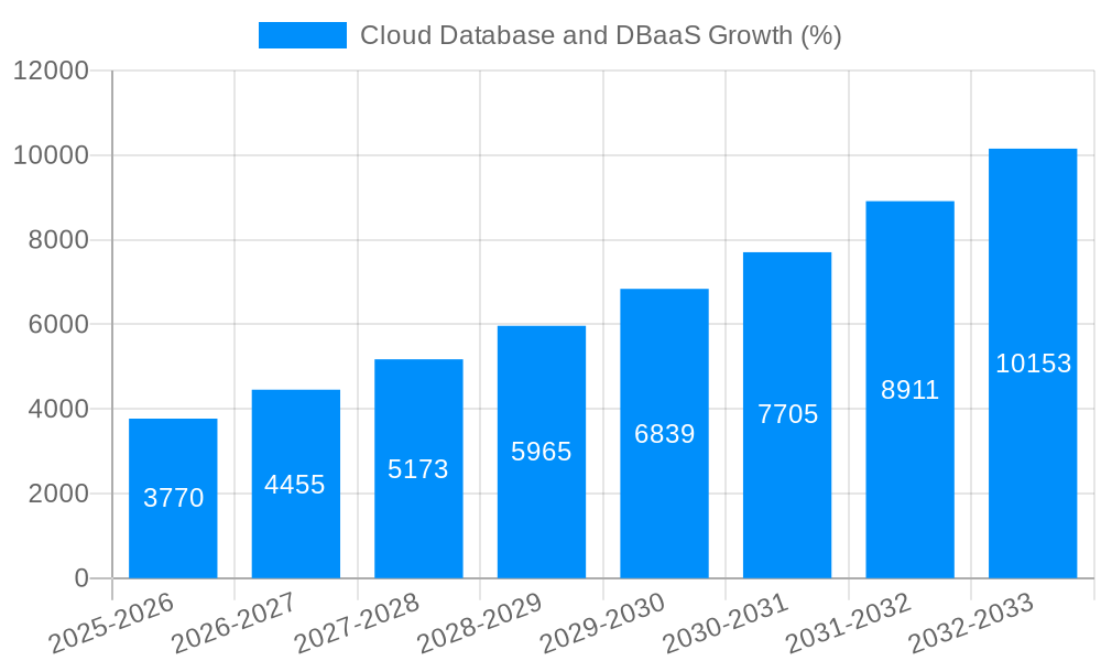 Cloud Database and DBaaS Growth