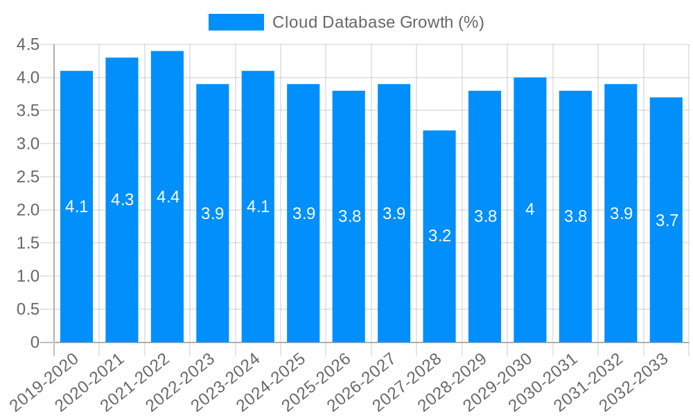 Cloud Database Growth