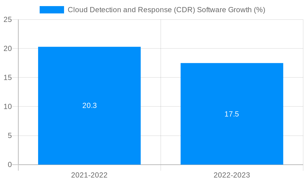 Cloud Detection and Response (CDR) Software Growth