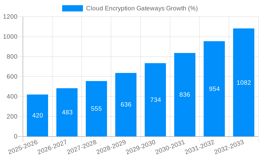 Cloud Encryption Gateways Growth