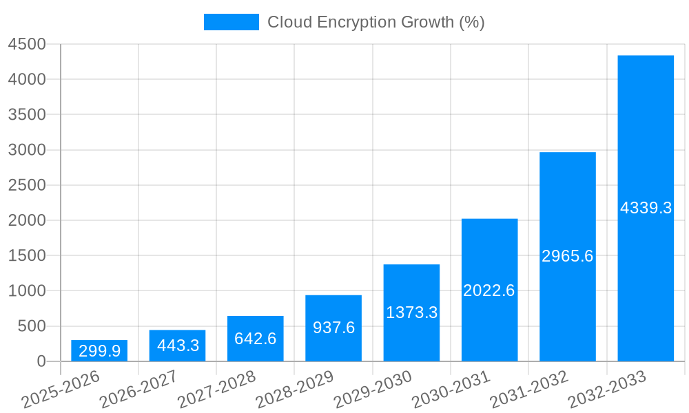 Cloud Encryption Growth