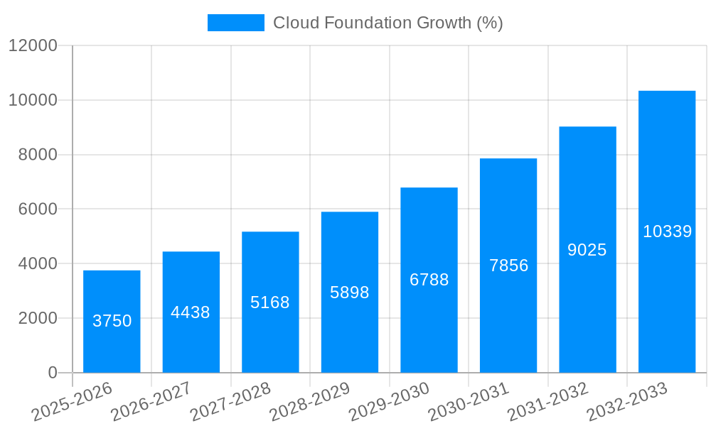 Cloud Foundation Growth