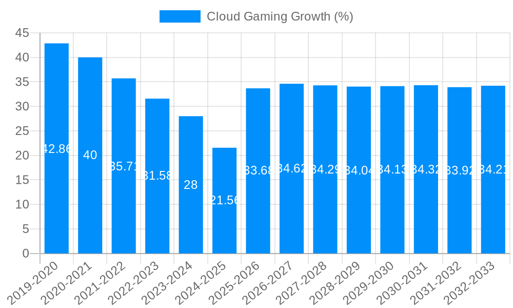 Cloud Gaming Growth