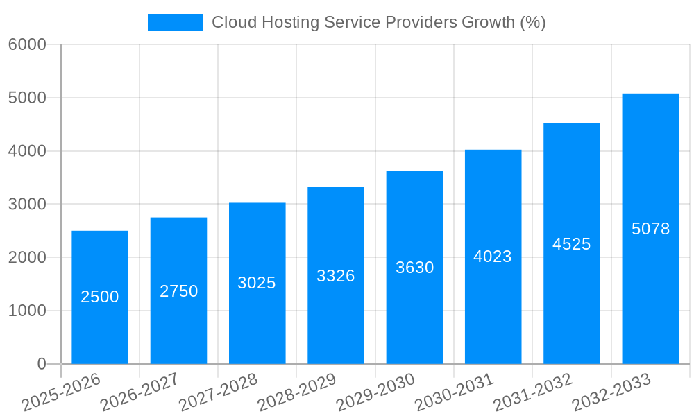 Cloud Hosting Service Providers Growth