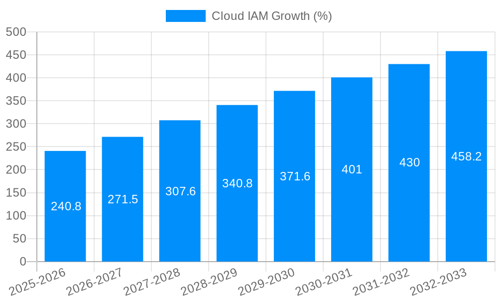 Cloud IAM Growth