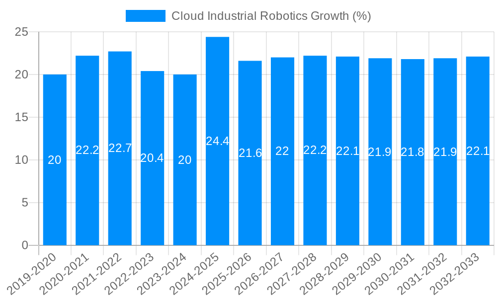 Cloud Industrial Robotics Growth