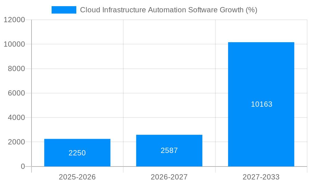 Cloud Infrastructure Automation Software Growth