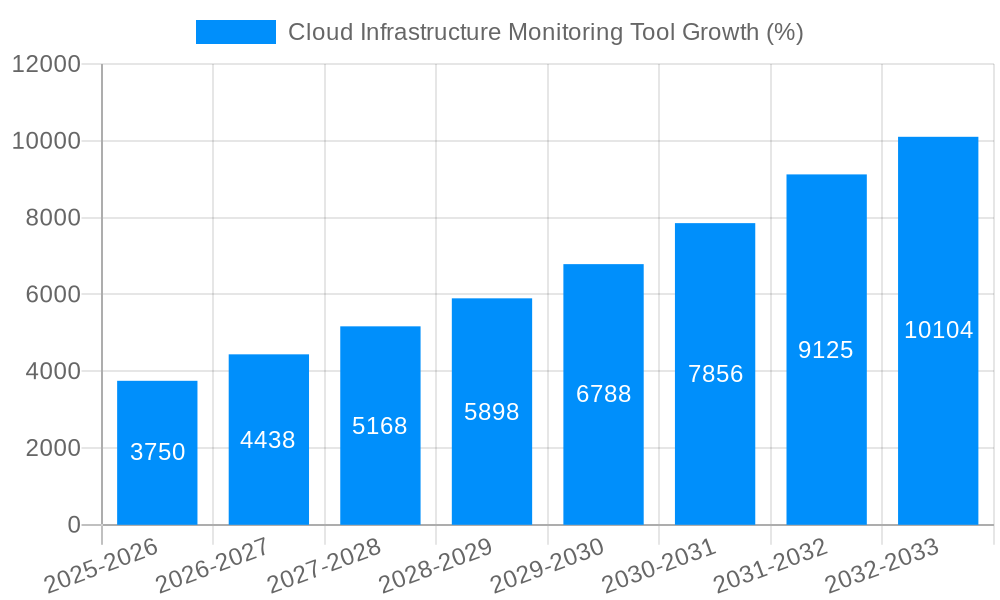 Cloud Infrastructure Monitoring Tool Growth