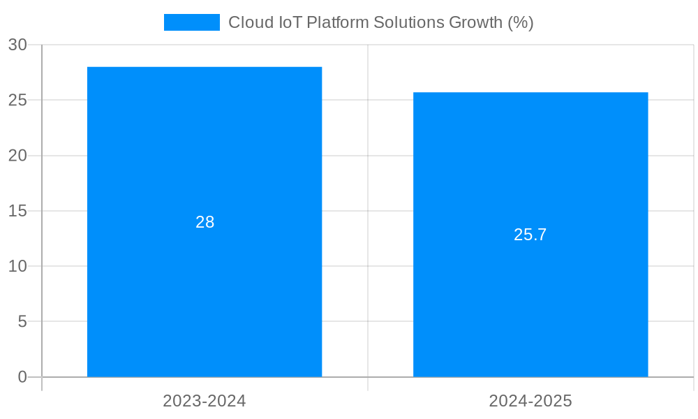 Cloud IoT Platform Solutions Growth