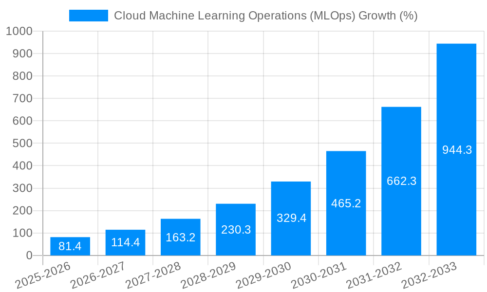 Cloud Machine Learning Operations (MLOps) Growth