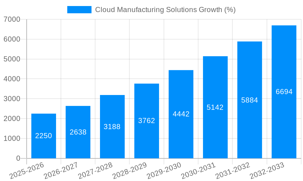 Cloud Manufacturing Solutions Growth