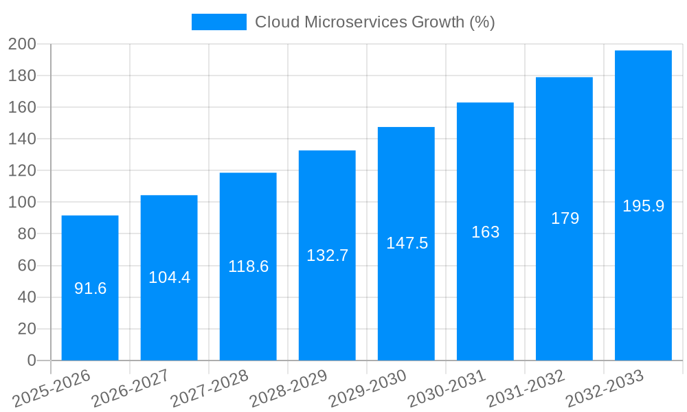 Cloud Microservices Growth