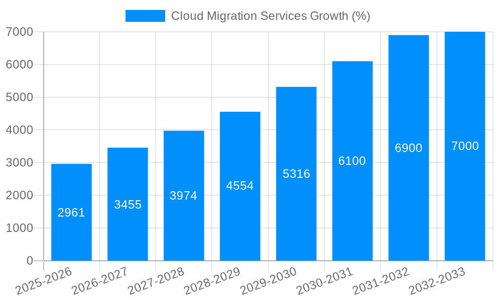 Cloud Migration Services Growth