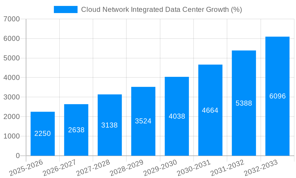 Cloud Network Integrated Data Center Growth