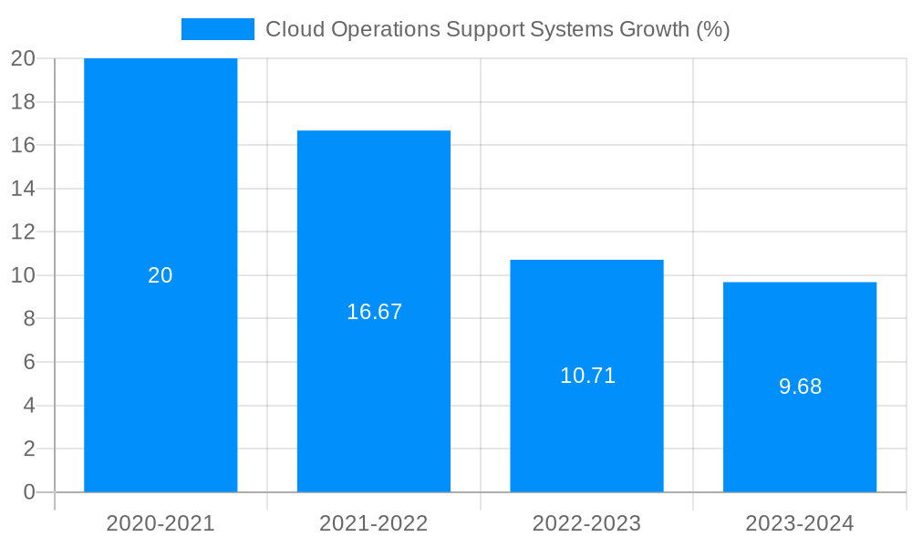Cloud Operations Support Systems Growth