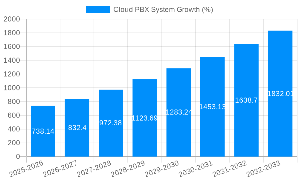Cloud PBX System Growth