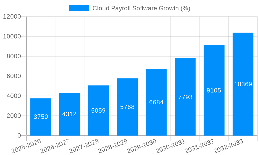 Cloud Payroll Software Growth
