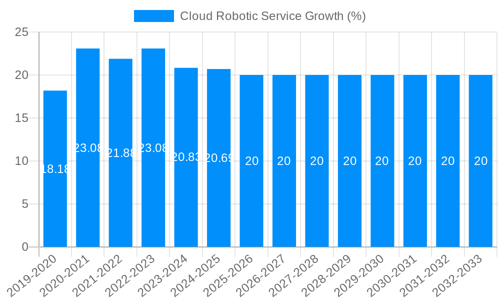 Cloud Robotic Service Growth