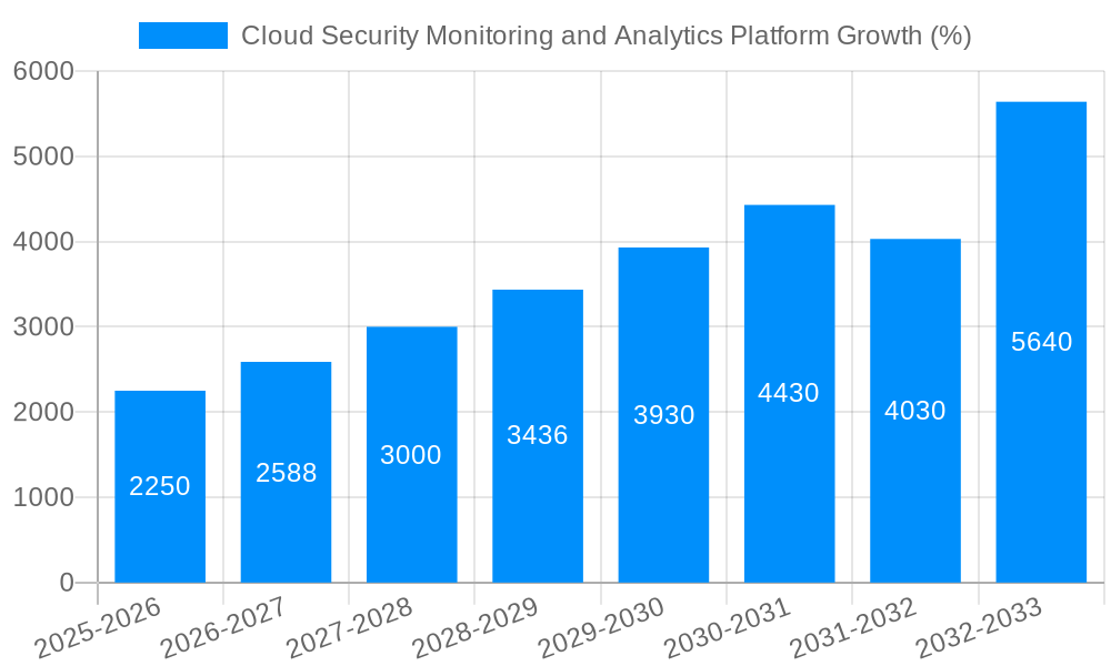 Cloud Security Monitoring and Analytics Platform Growth