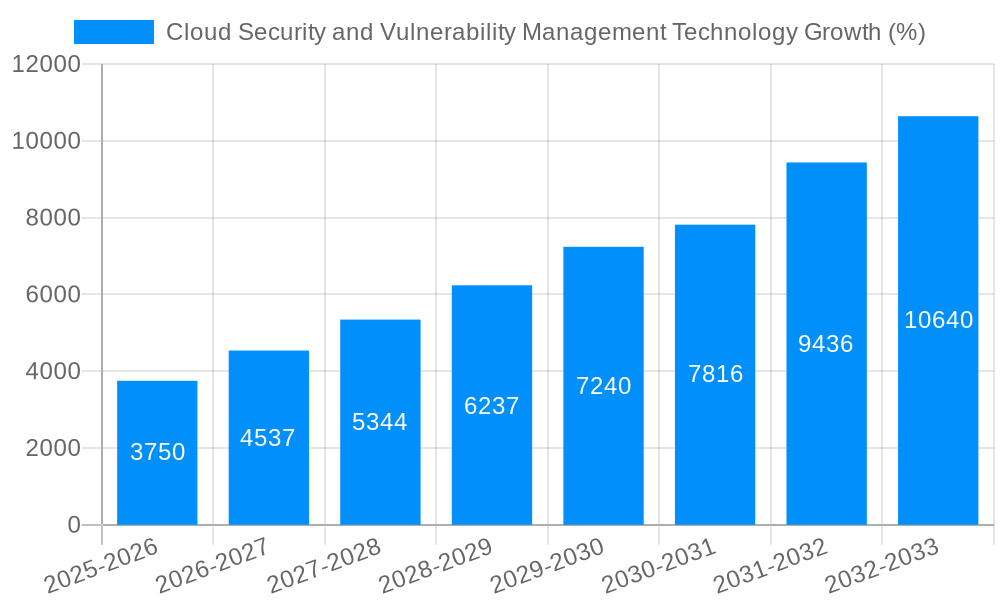 Cloud Security and Vulnerability Management Technology Growth