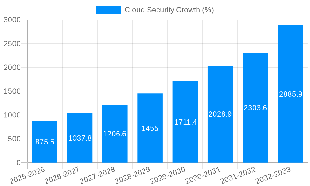 Cloud Security Growth
