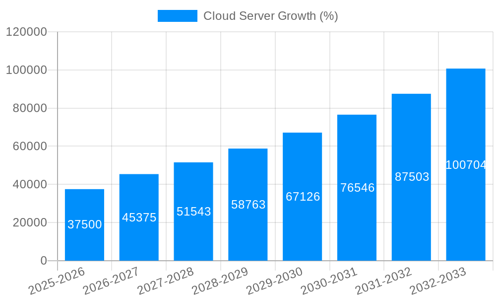 Cloud Server Growth